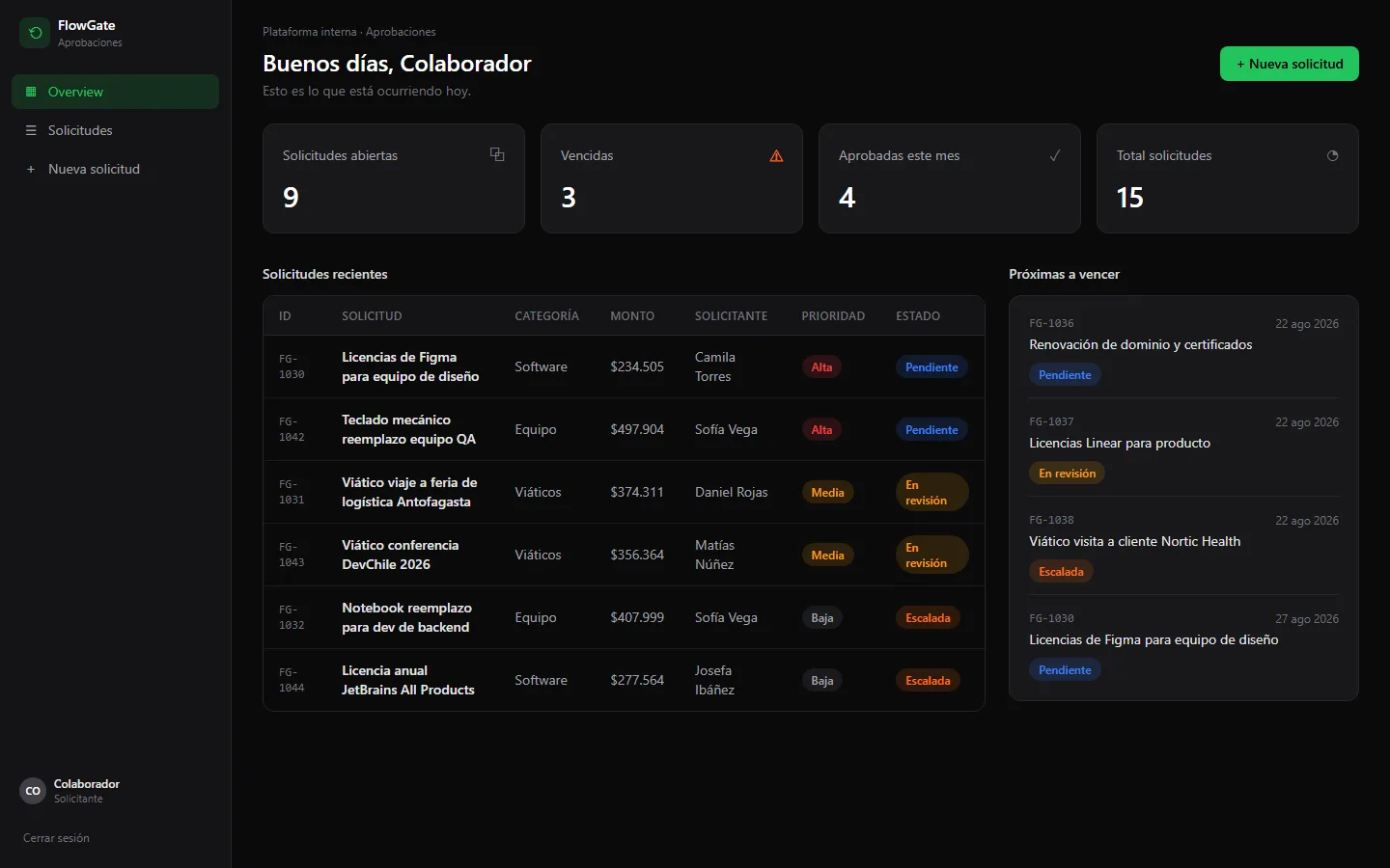 Dashboard de FlowGate mostrando solicitudes de compra pendientes, vencidas y aprobadas, con su prioridad y estado.