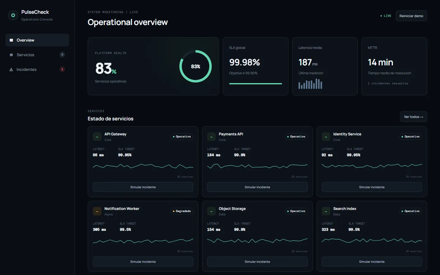 Dashboard de PulseCheck mostrando el estado operativo de seis servicios, con SLA, latencia y MTTR en vivo.